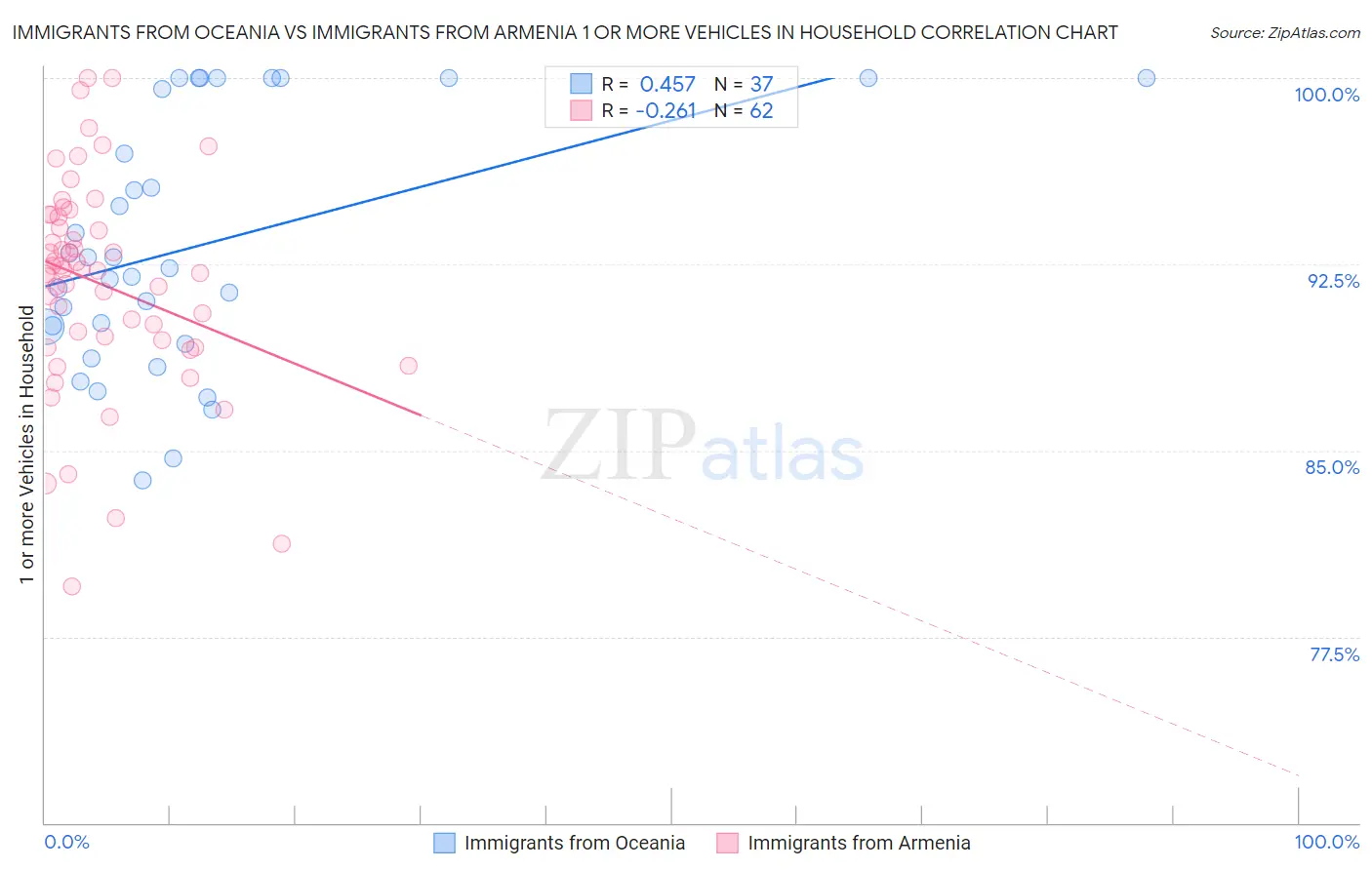 Immigrants from Oceania vs Immigrants from Armenia 1 or more Vehicles in Household