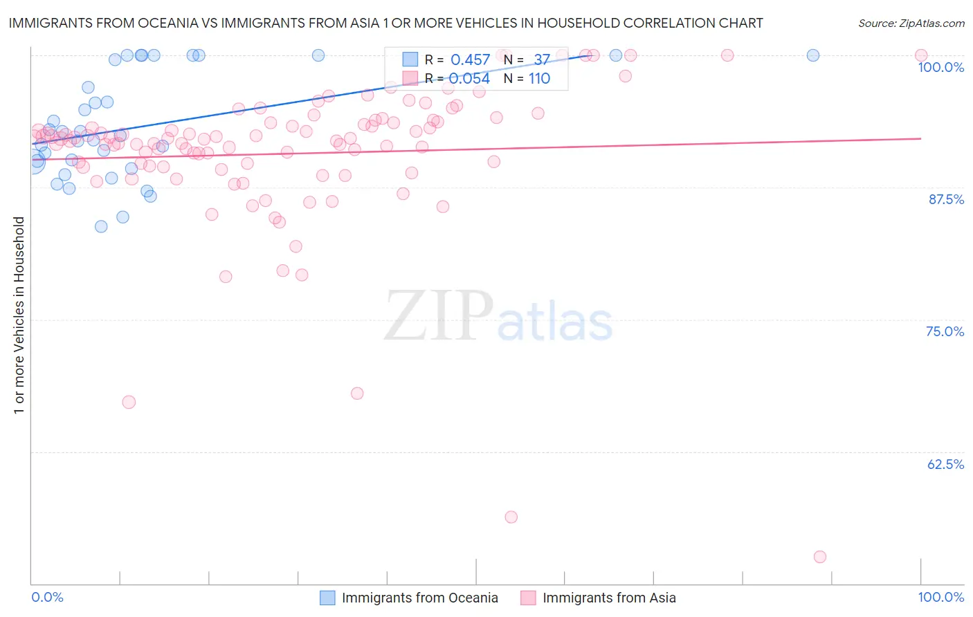 Immigrants from Oceania vs Immigrants from Asia 1 or more Vehicles in Household
