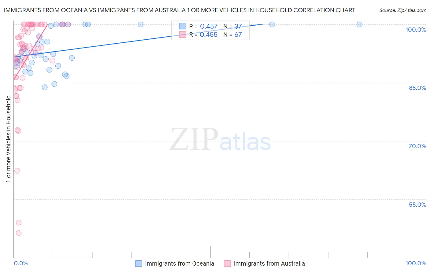 Immigrants from Oceania vs Immigrants from Australia 1 or more Vehicles in Household