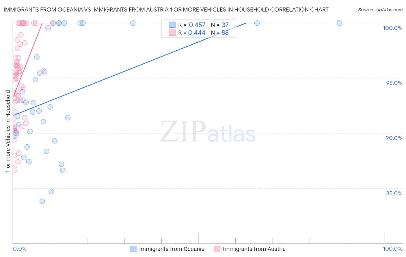 Immigrants from Oceania vs Immigrants from Austria 1 or more Vehicles in Household
