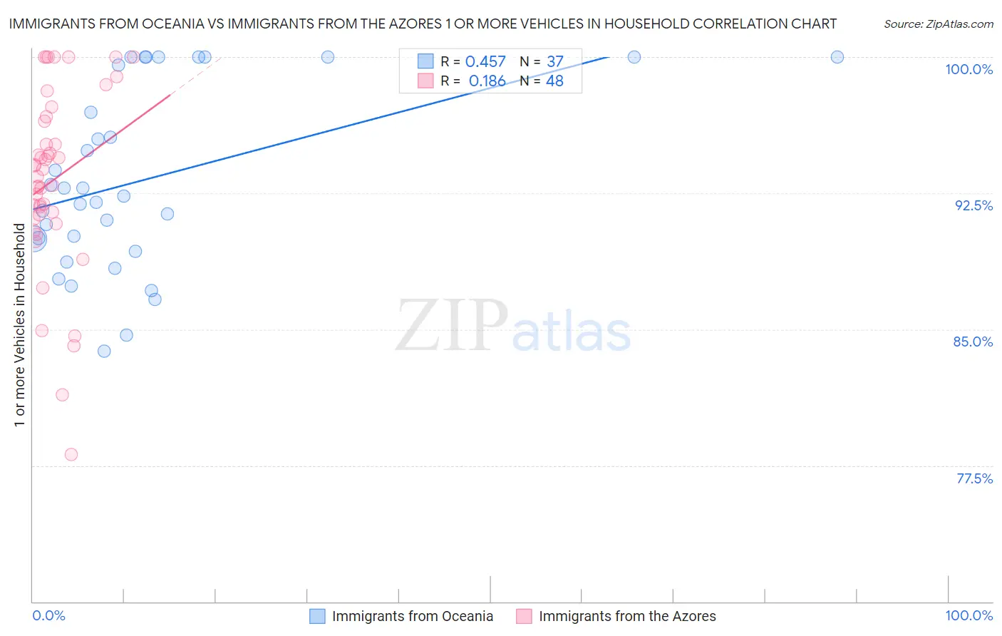 Immigrants from Oceania vs Immigrants from the Azores 1 or more Vehicles in Household