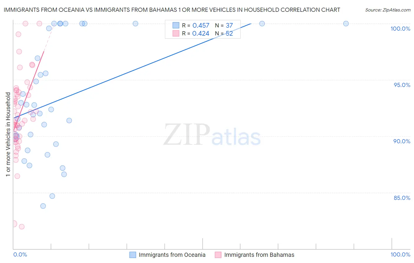 Immigrants from Oceania vs Immigrants from Bahamas 1 or more Vehicles in Household