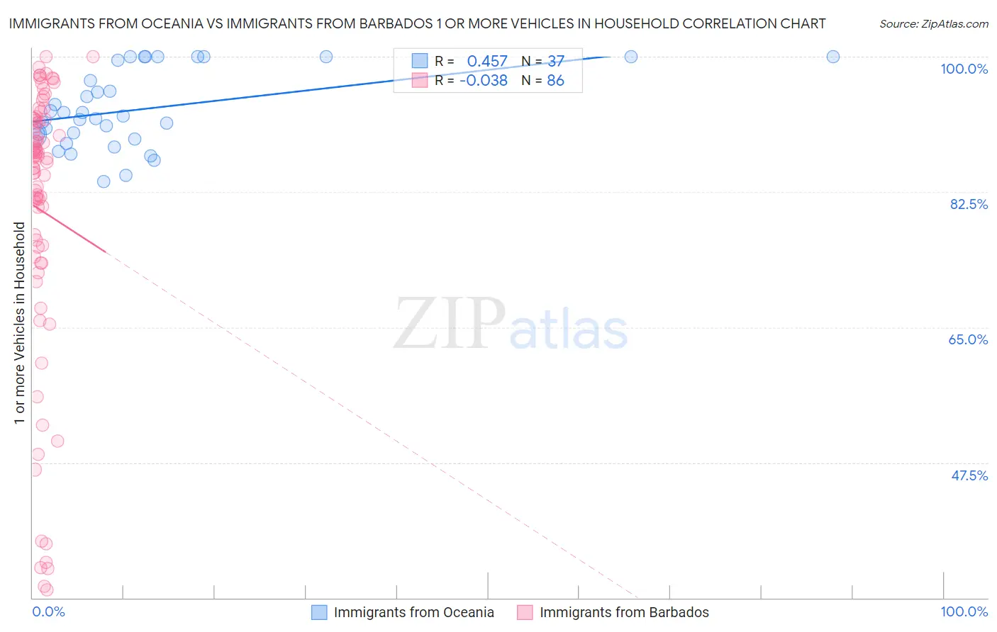 Immigrants from Oceania vs Immigrants from Barbados 1 or more Vehicles in Household
