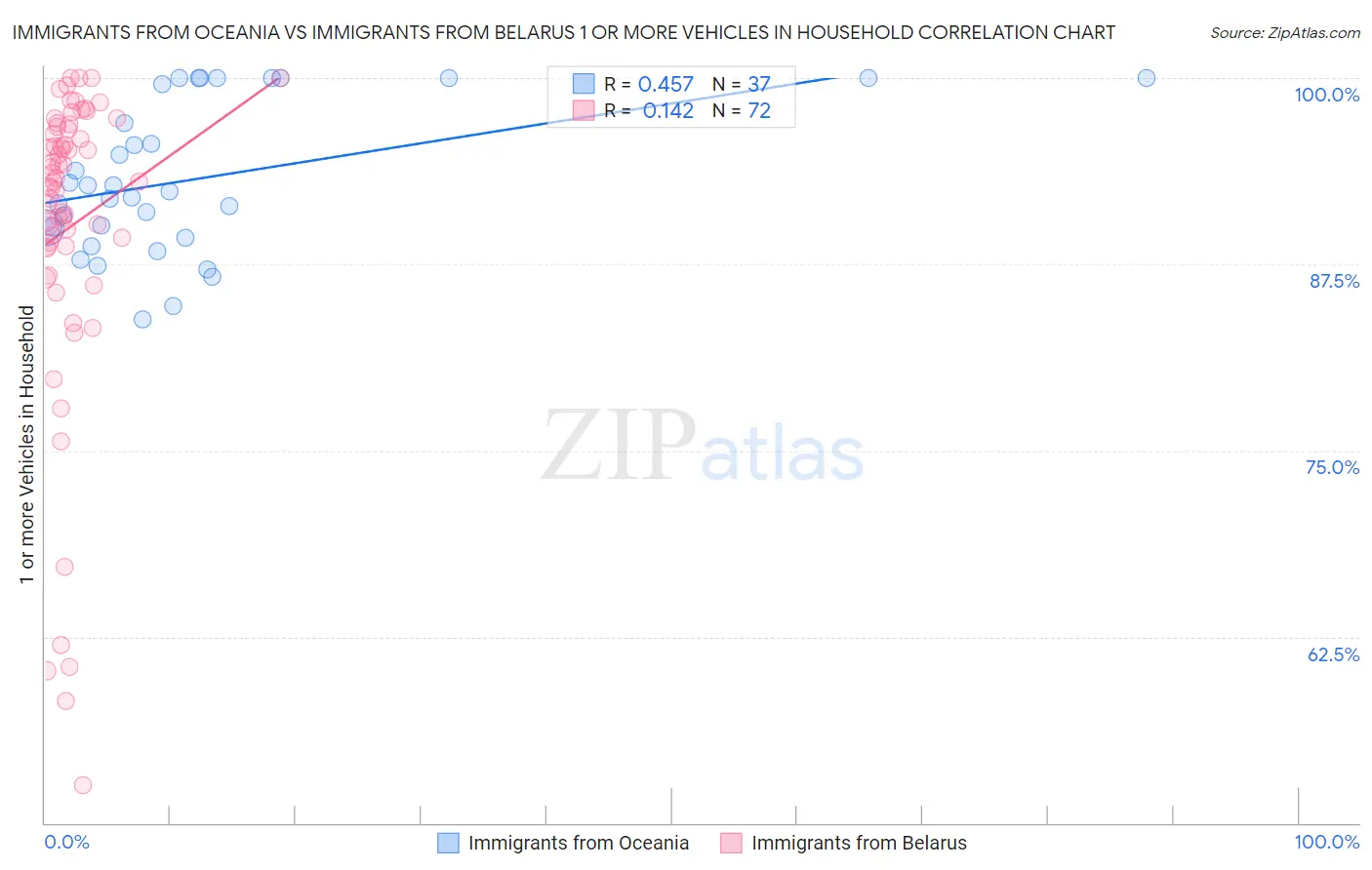 Immigrants from Oceania vs Immigrants from Belarus 1 or more Vehicles in Household