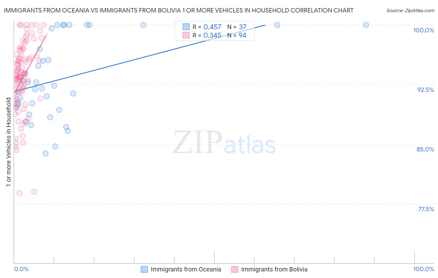 Immigrants from Oceania vs Immigrants from Bolivia 1 or more Vehicles in Household