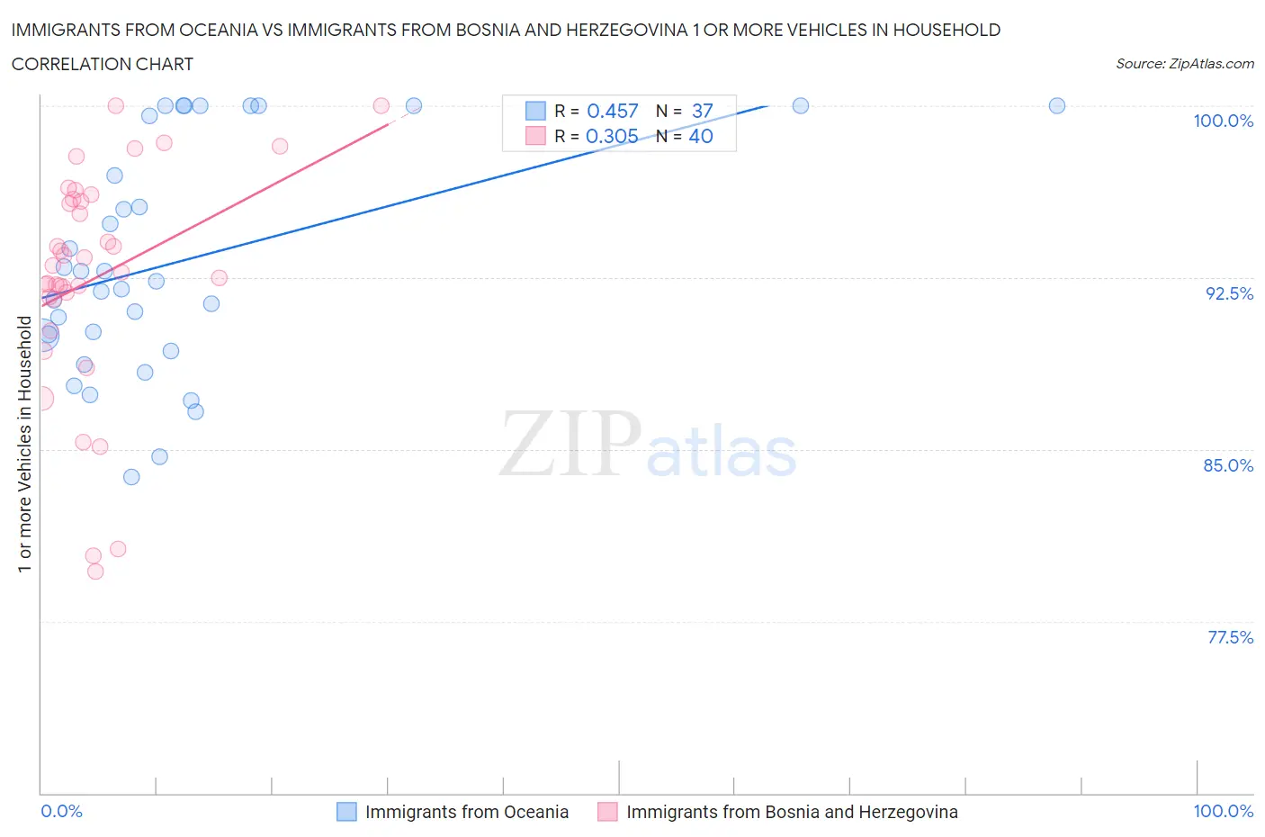 Immigrants from Oceania vs Immigrants from Bosnia and Herzegovina 1 or more Vehicles in Household