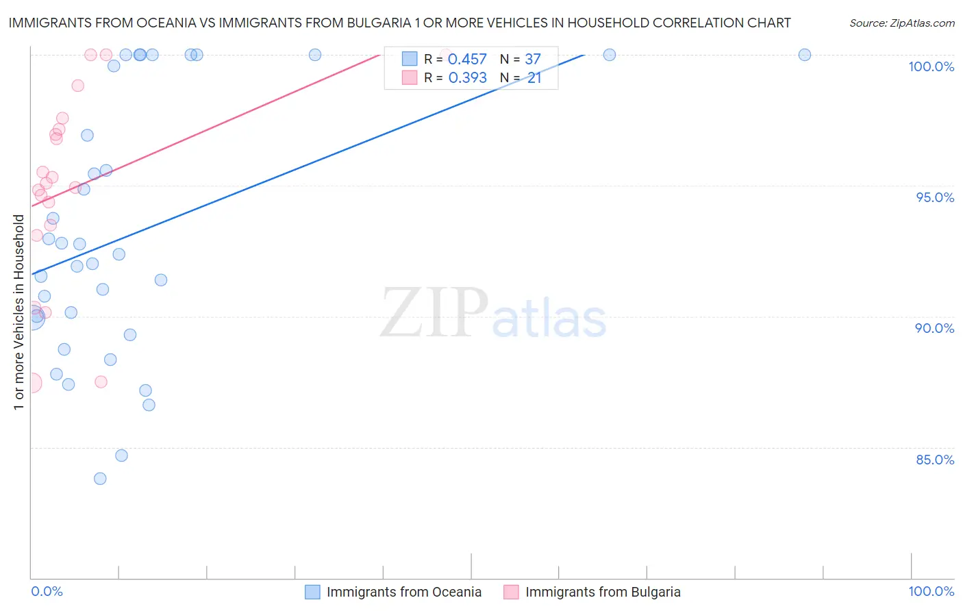 Immigrants from Oceania vs Immigrants from Bulgaria 1 or more Vehicles in Household