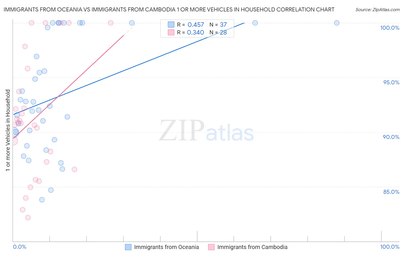 Immigrants from Oceania vs Immigrants from Cambodia 1 or more Vehicles in Household
