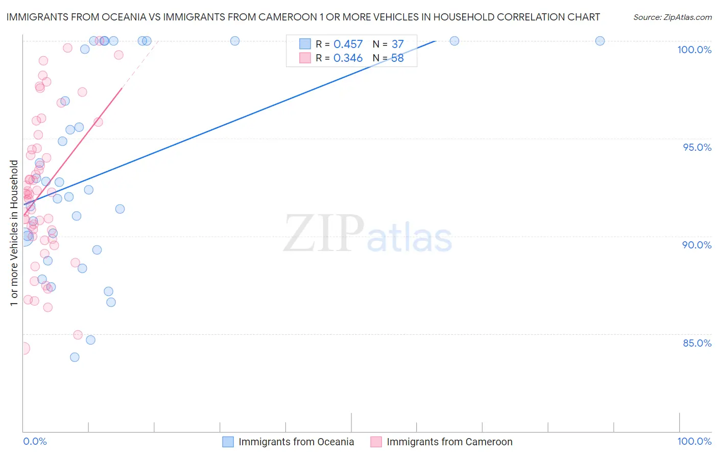 Immigrants from Oceania vs Immigrants from Cameroon 1 or more Vehicles in Household