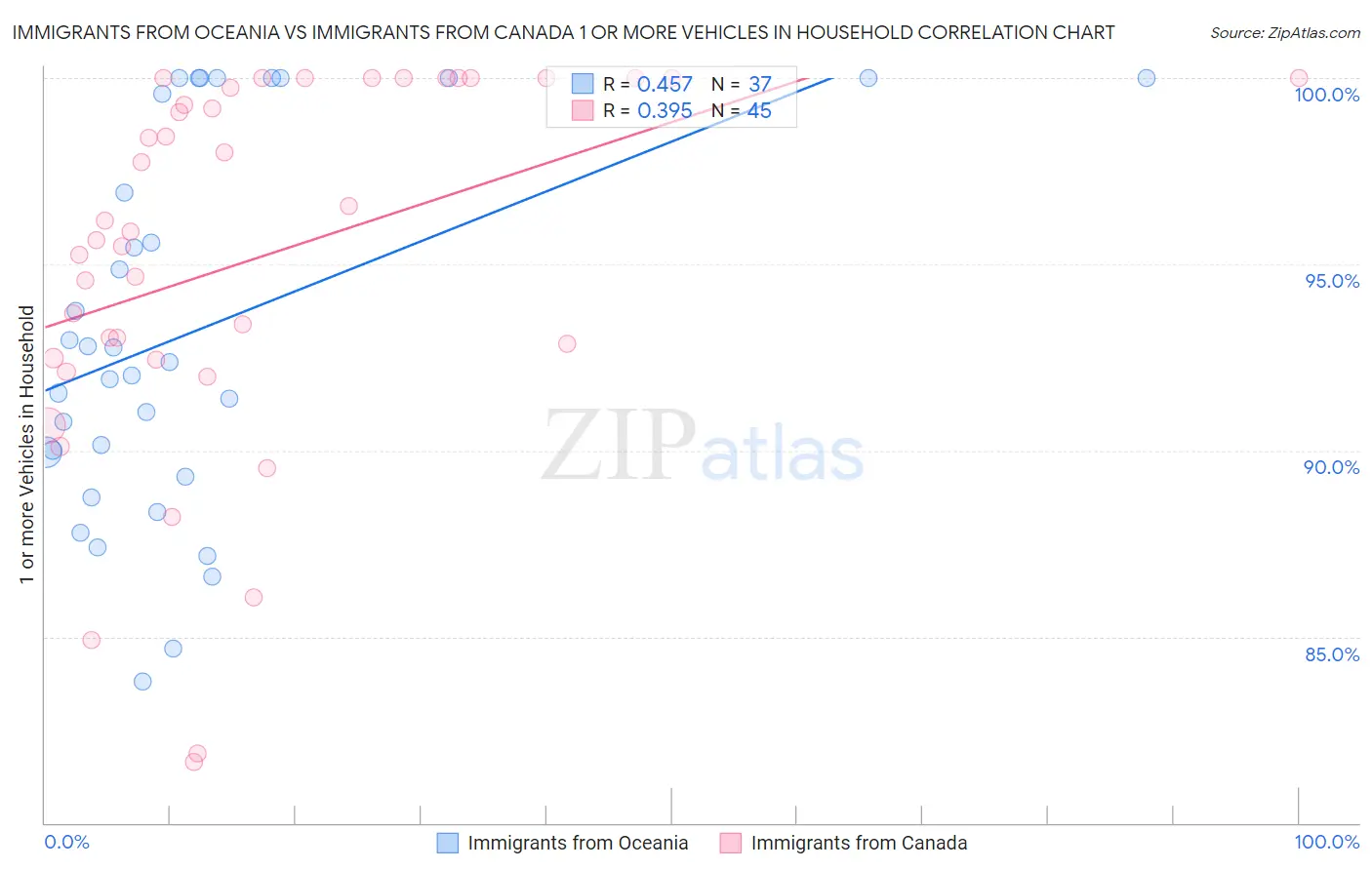 Immigrants from Oceania vs Immigrants from Canada 1 or more Vehicles in Household