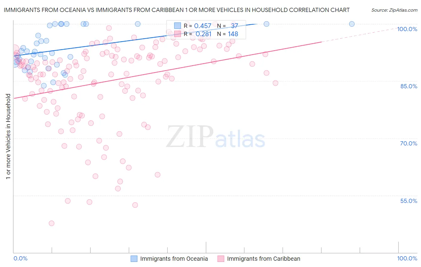 Immigrants from Oceania vs Immigrants from Caribbean 1 or more Vehicles in Household