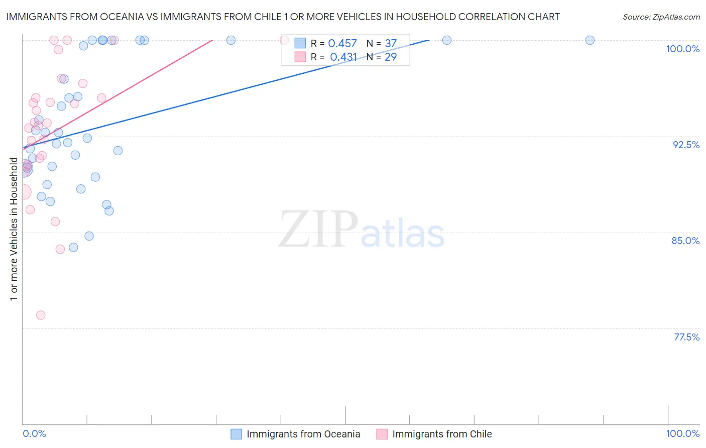 Immigrants from Oceania vs Immigrants from Chile 1 or more Vehicles in Household