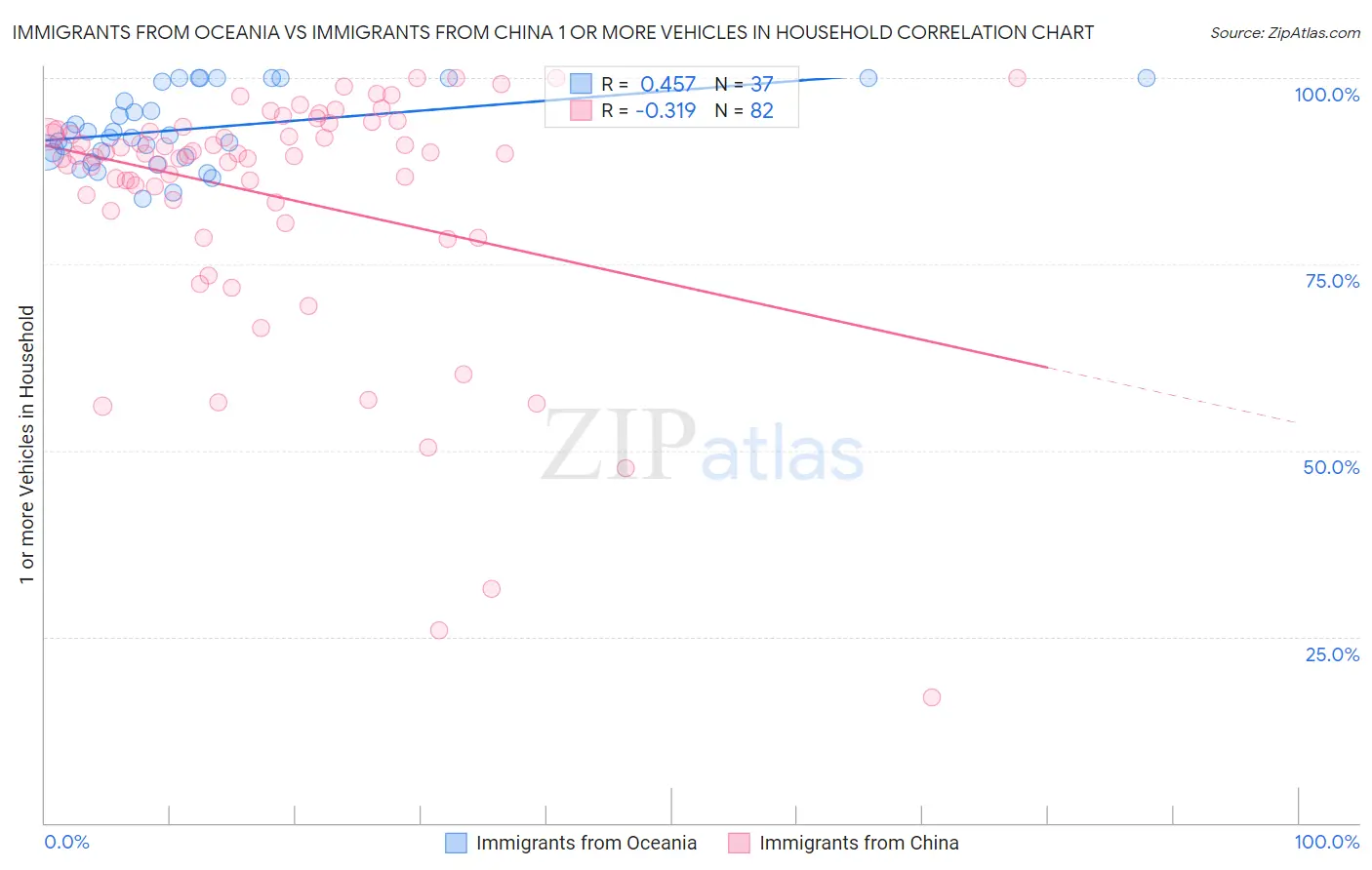 Immigrants from Oceania vs Immigrants from China 1 or more Vehicles in Household