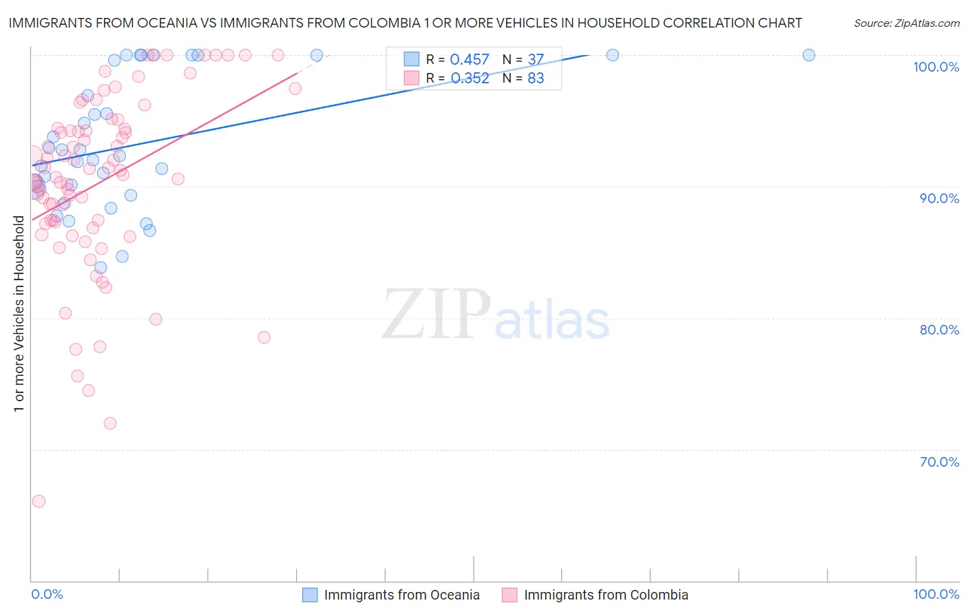 Immigrants from Oceania vs Immigrants from Colombia 1 or more Vehicles in Household