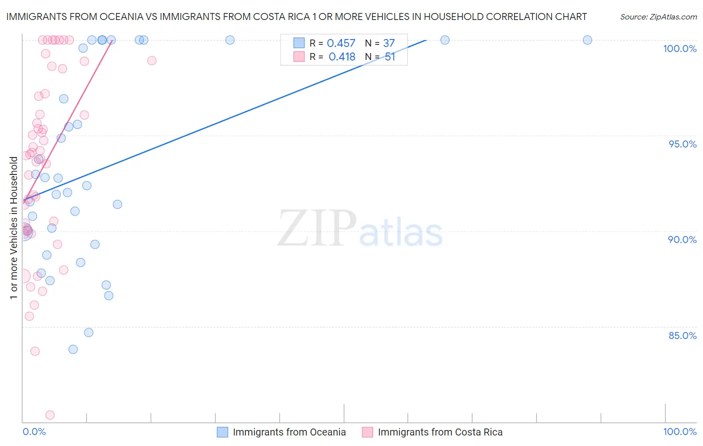 Immigrants from Oceania vs Immigrants from Costa Rica 1 or more Vehicles in Household