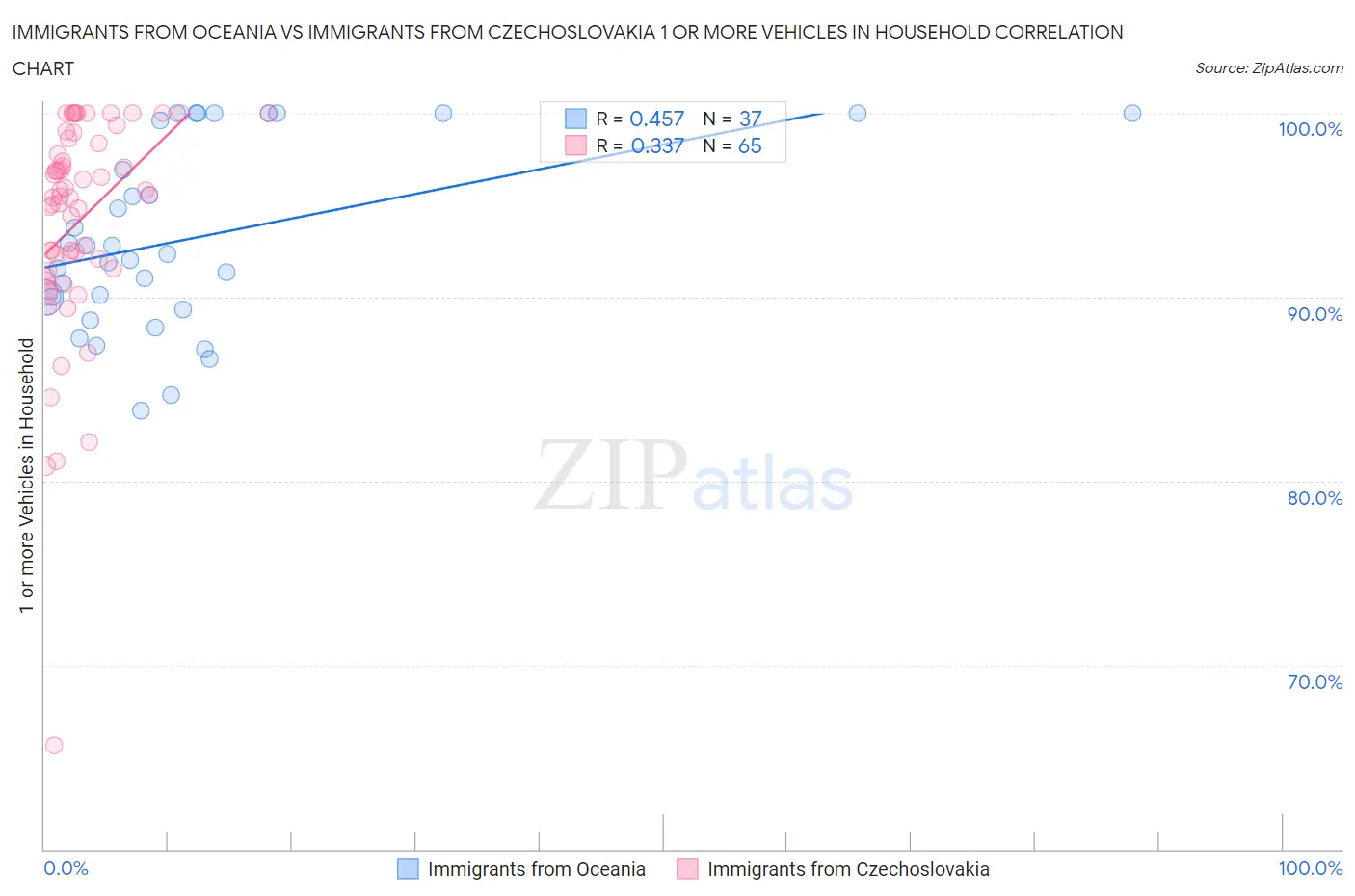 Immigrants from Oceania vs Immigrants from Czechoslovakia 1 or more Vehicles in Household