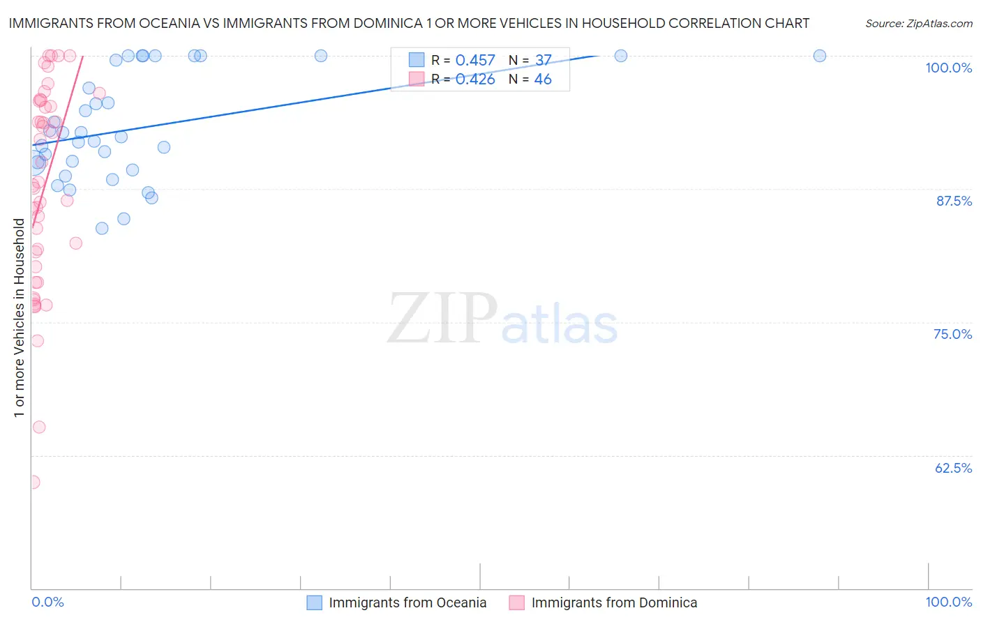 Immigrants from Oceania vs Immigrants from Dominica 1 or more Vehicles in Household