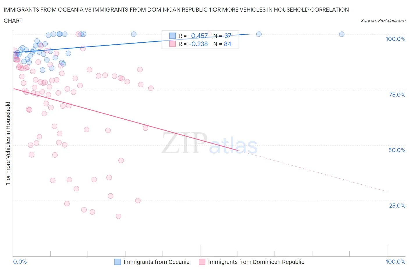 Immigrants from Oceania vs Immigrants from Dominican Republic 1 or more Vehicles in Household