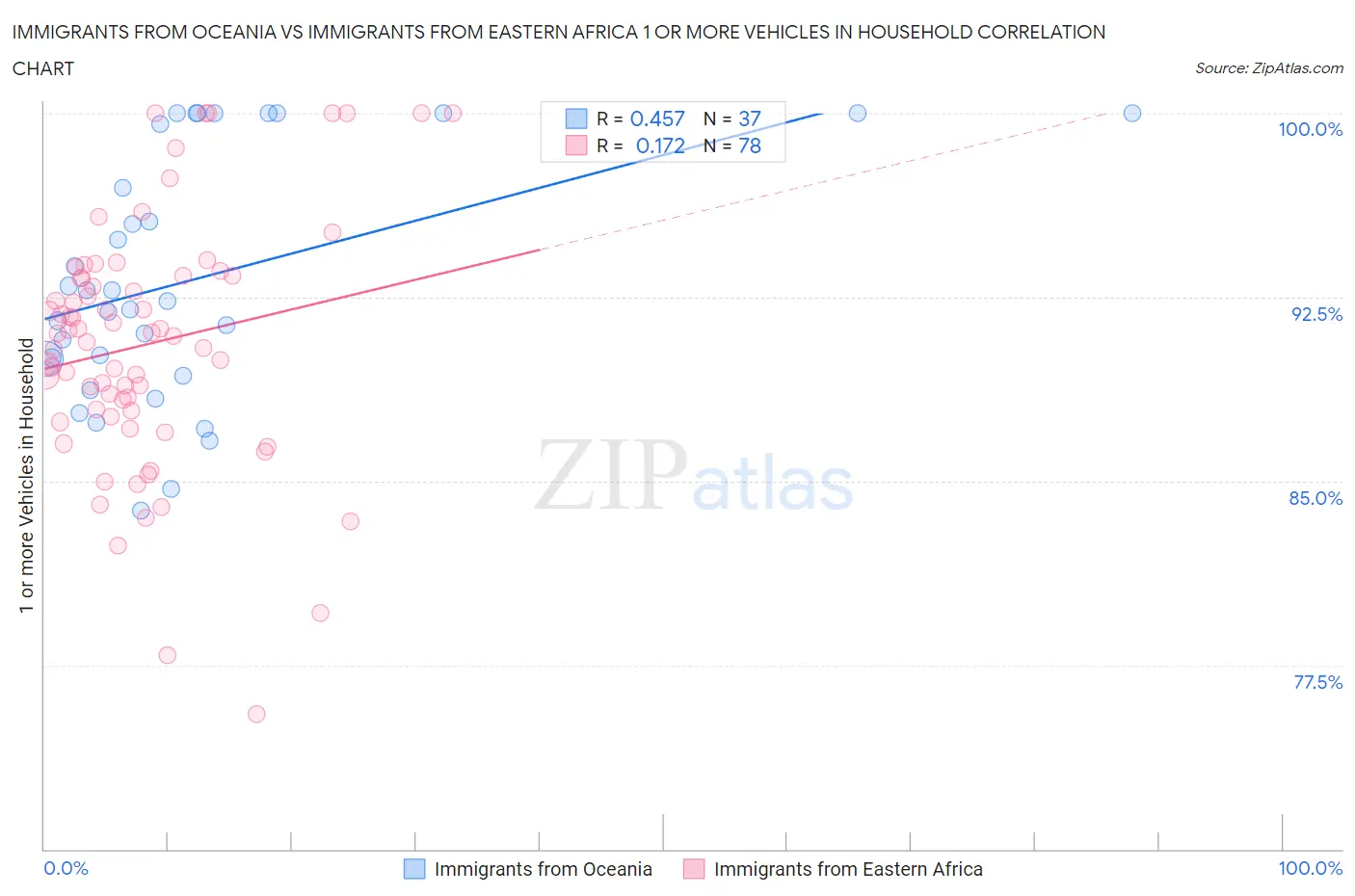 Immigrants from Oceania vs Immigrants from Eastern Africa 1 or more Vehicles in Household