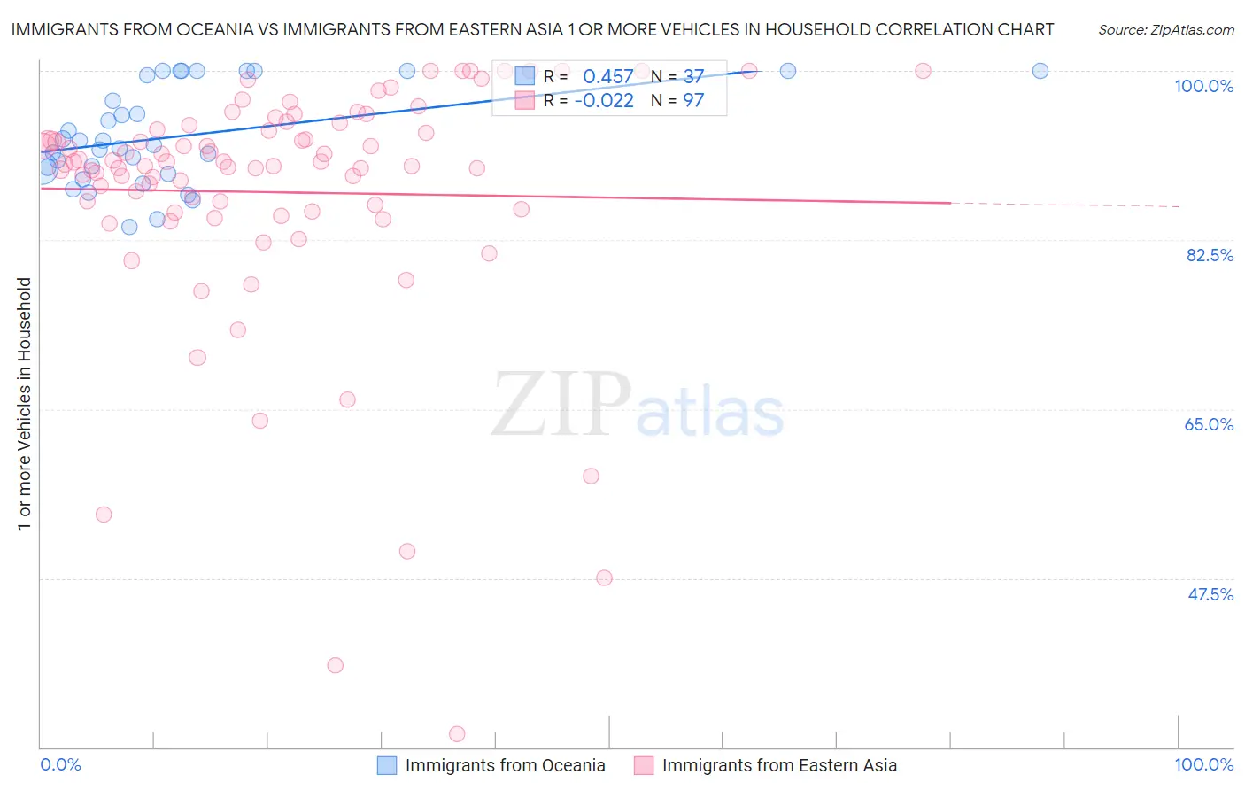 Immigrants from Oceania vs Immigrants from Eastern Asia 1 or more Vehicles in Household