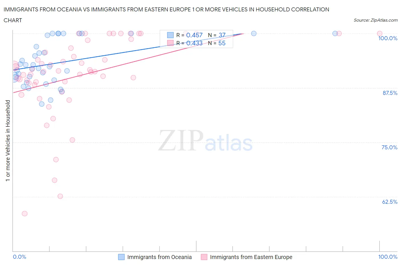 Immigrants from Oceania vs Immigrants from Eastern Europe 1 or more Vehicles in Household