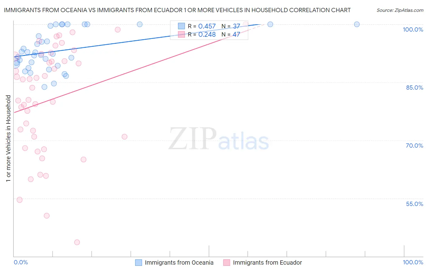 Immigrants from Oceania vs Immigrants from Ecuador 1 or more Vehicles in Household