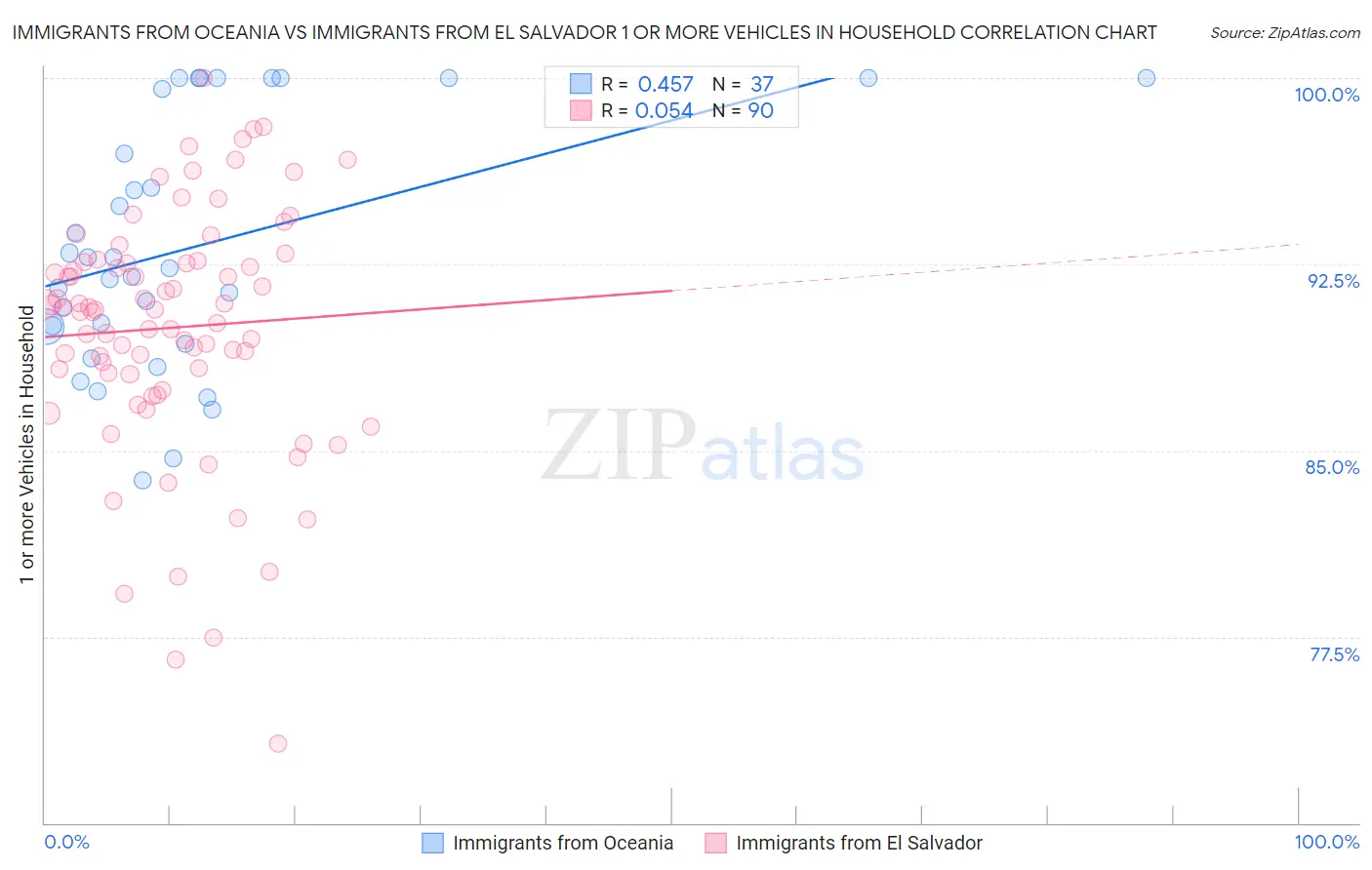 Immigrants from Oceania vs Immigrants from El Salvador 1 or more Vehicles in Household