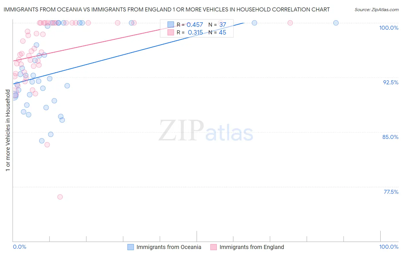 Immigrants from Oceania vs Immigrants from England 1 or more Vehicles in Household