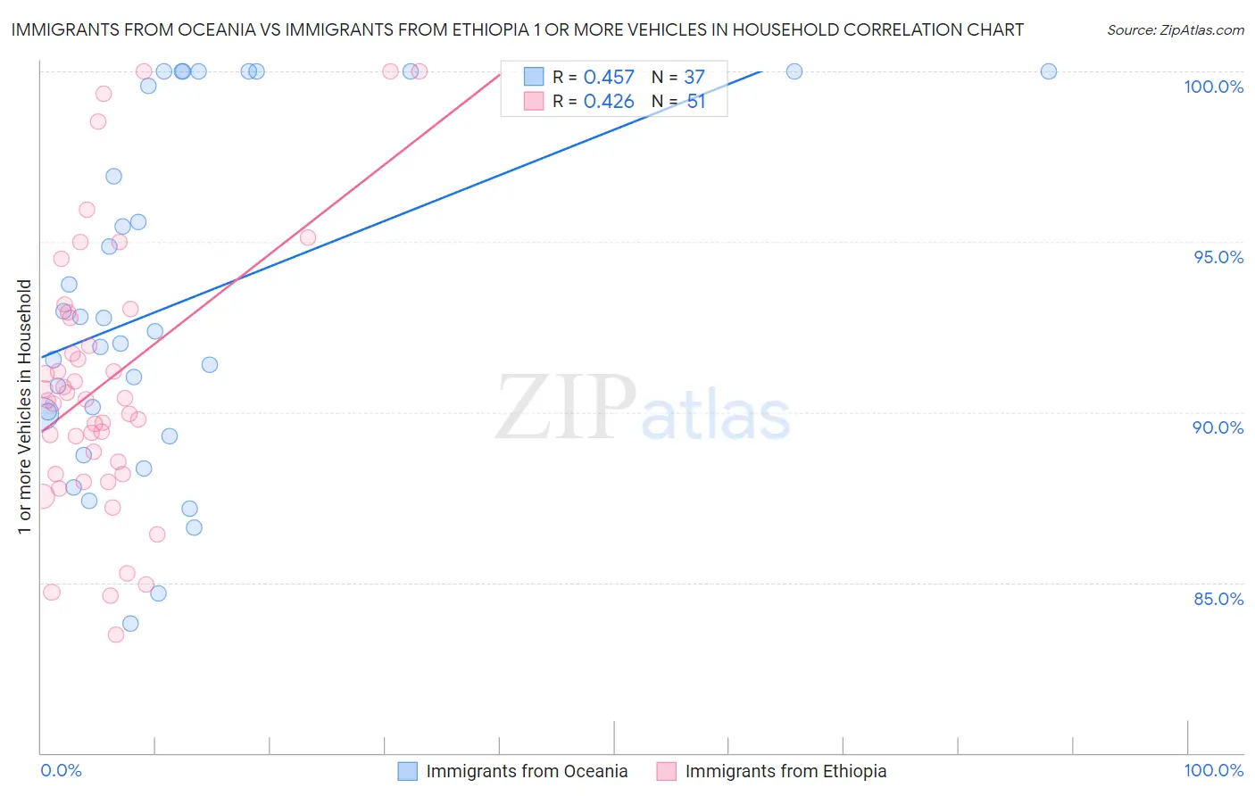 Immigrants from Oceania vs Immigrants from Ethiopia 1 or more Vehicles in Household