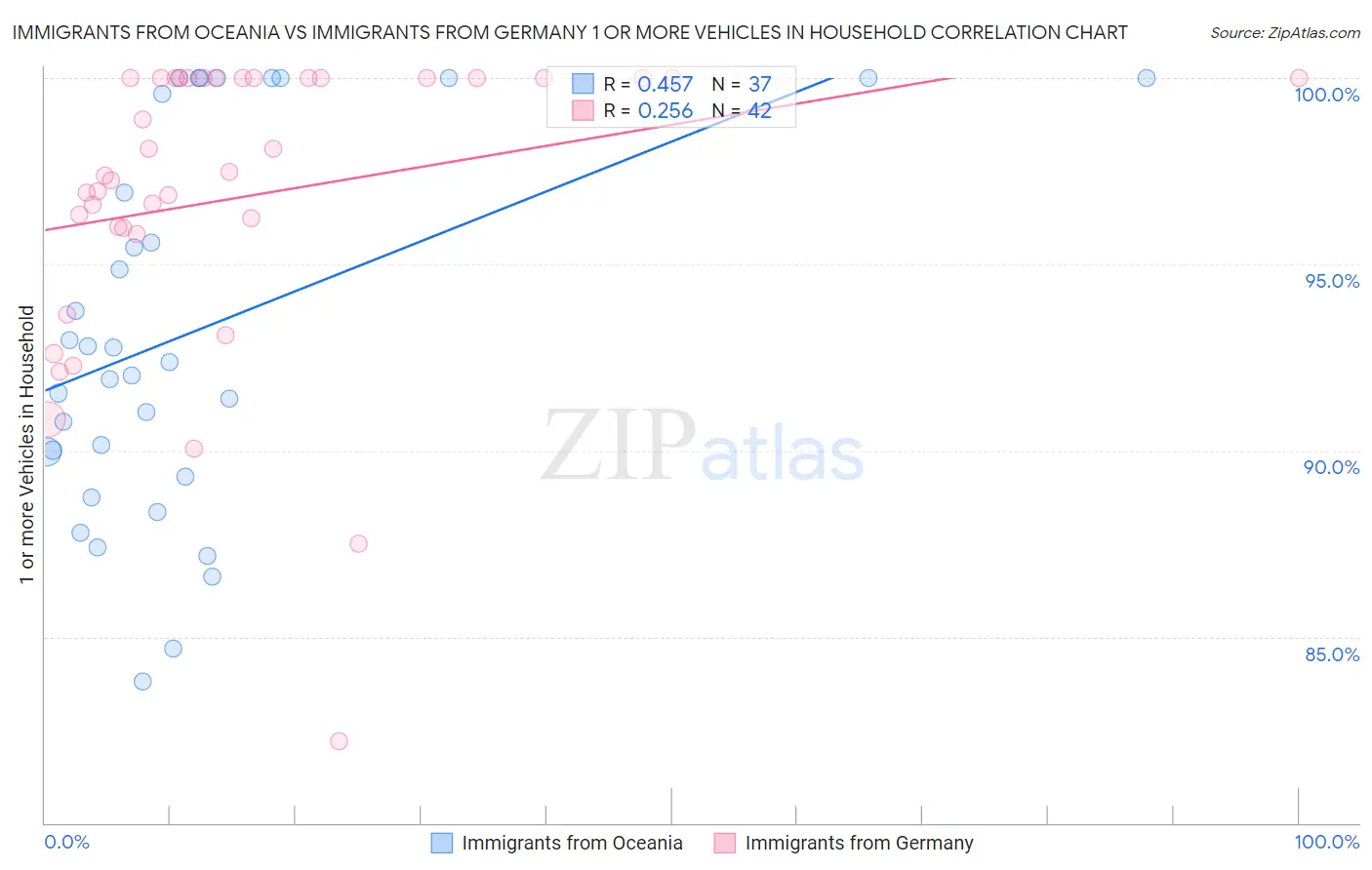 Immigrants from Oceania vs Immigrants from Germany 1 or more Vehicles in Household