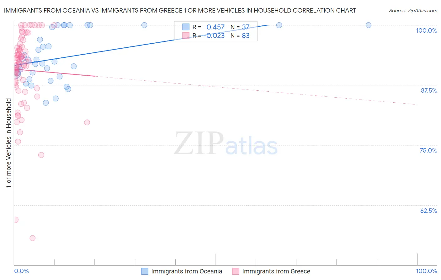 Immigrants from Oceania vs Immigrants from Greece 1 or more Vehicles in Household