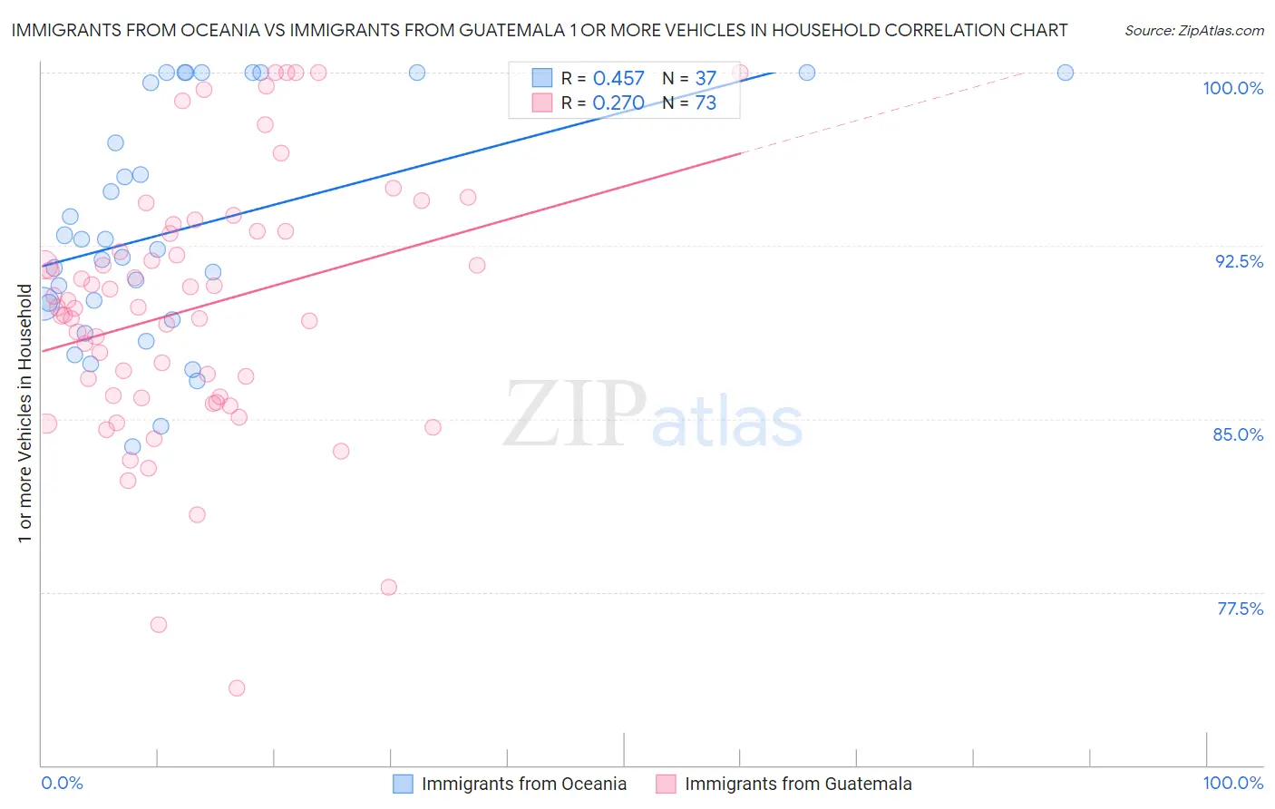 Immigrants from Oceania vs Immigrants from Guatemala 1 or more Vehicles in Household