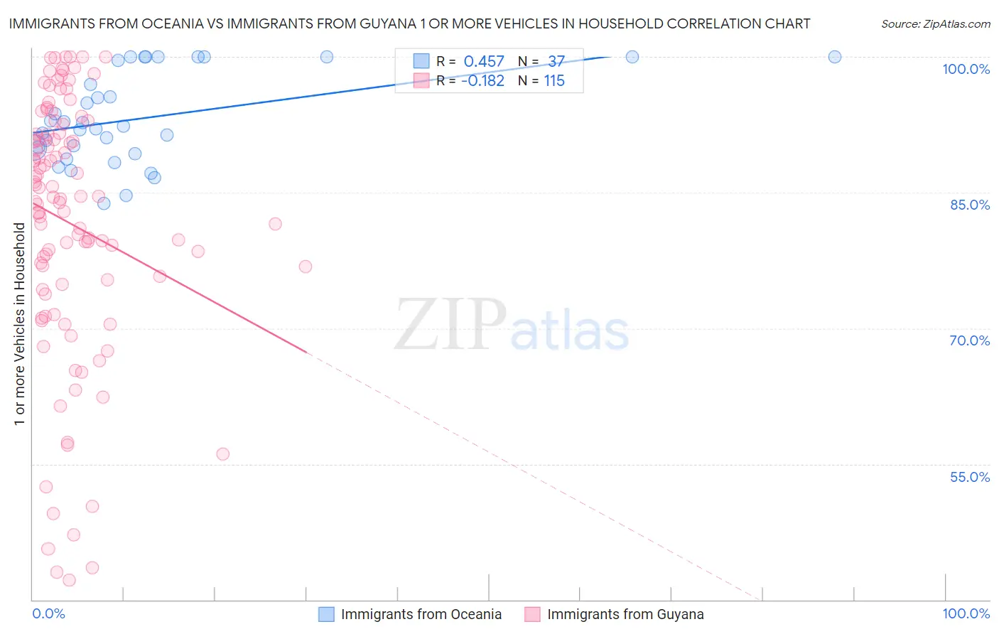 Immigrants from Oceania vs Immigrants from Guyana 1 or more Vehicles in Household