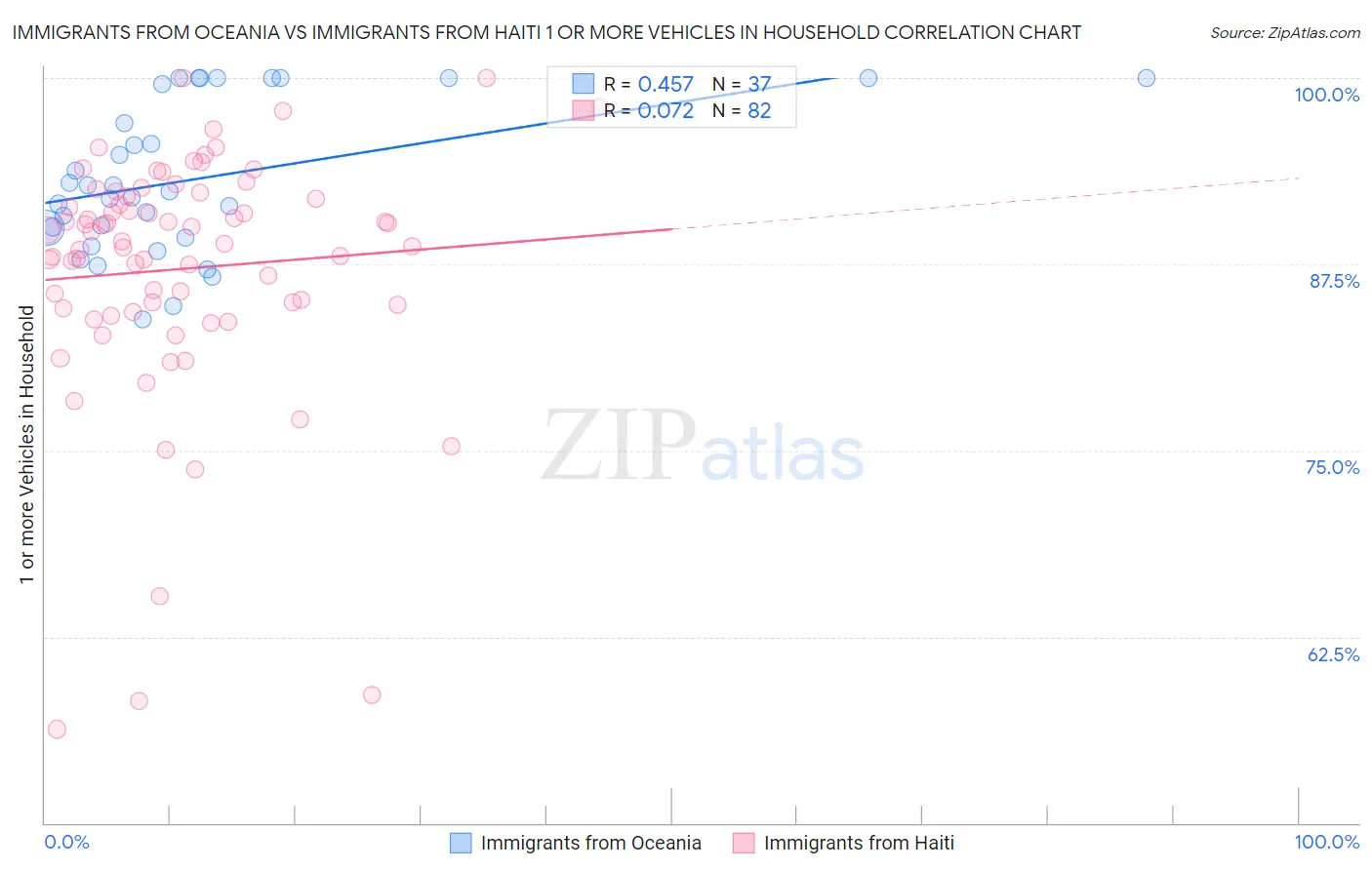 Immigrants from Oceania vs Immigrants from Haiti 1 or more Vehicles in Household