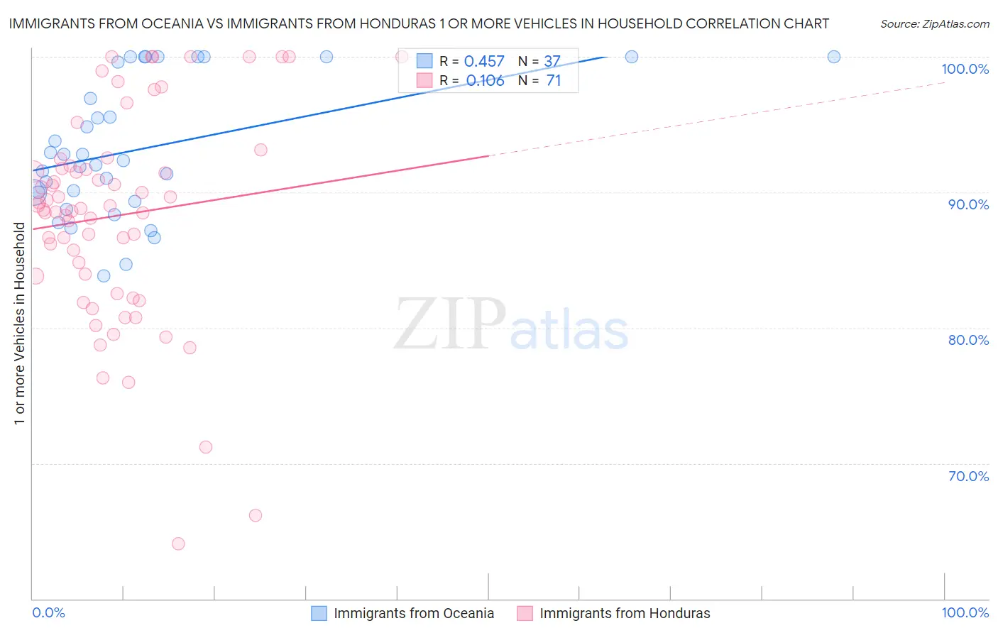 Immigrants from Oceania vs Immigrants from Honduras 1 or more Vehicles in Household
