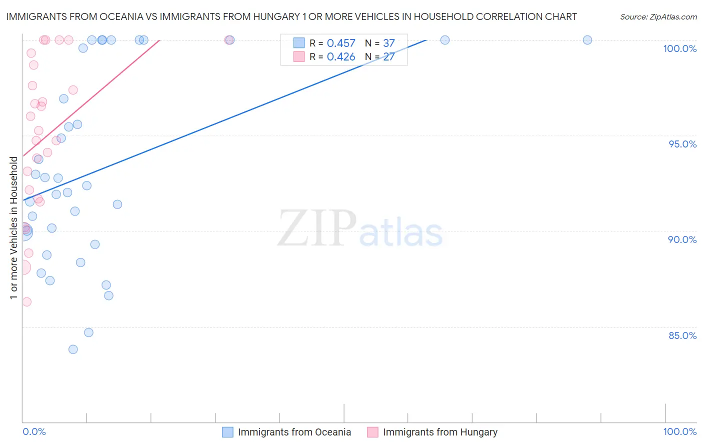 Immigrants from Oceania vs Immigrants from Hungary 1 or more Vehicles in Household