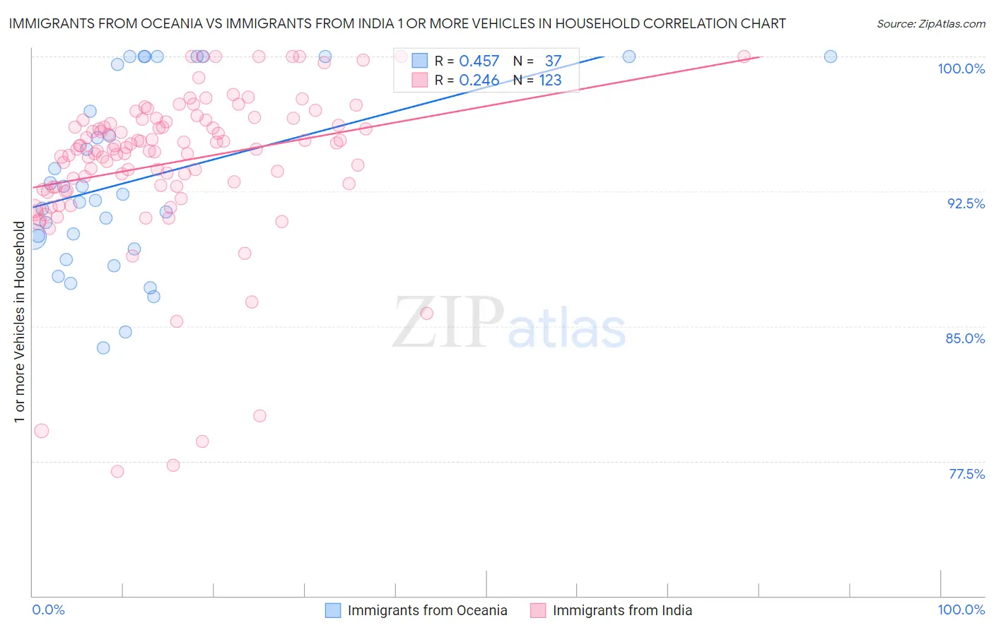 Immigrants from Oceania vs Immigrants from India 1 or more Vehicles in Household