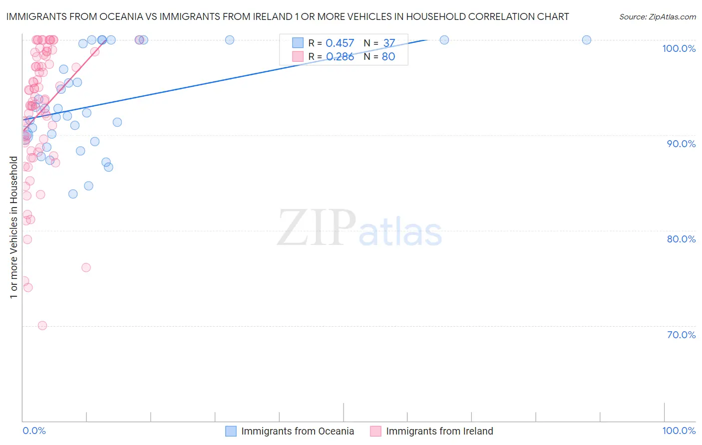 Immigrants from Oceania vs Immigrants from Ireland 1 or more Vehicles in Household