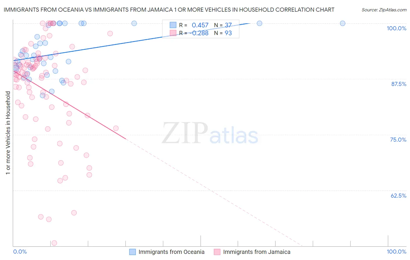 Immigrants from Oceania vs Immigrants from Jamaica 1 or more Vehicles in Household