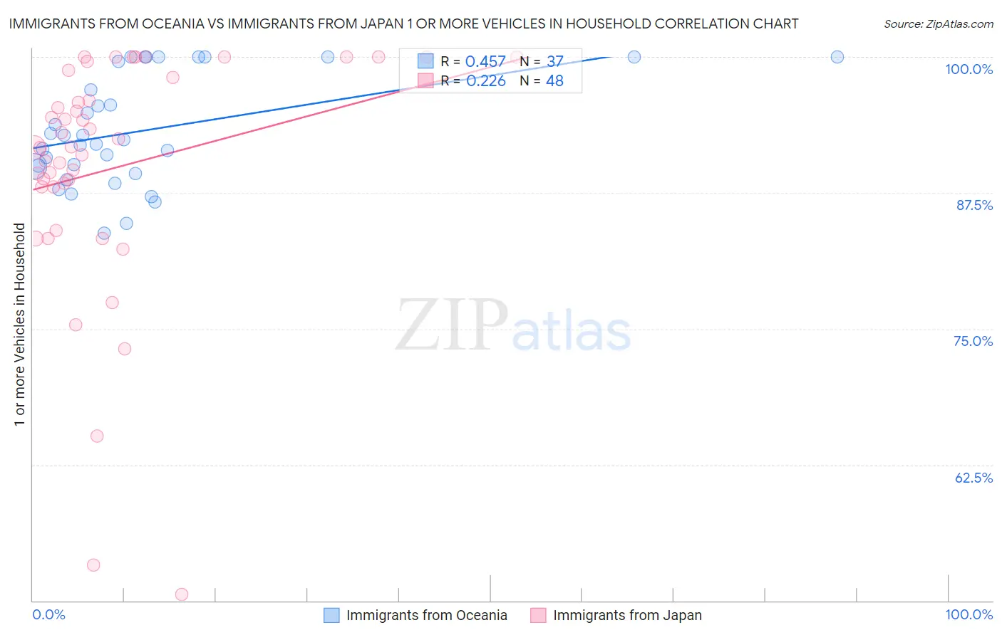 Immigrants from Oceania vs Immigrants from Japan 1 or more Vehicles in Household