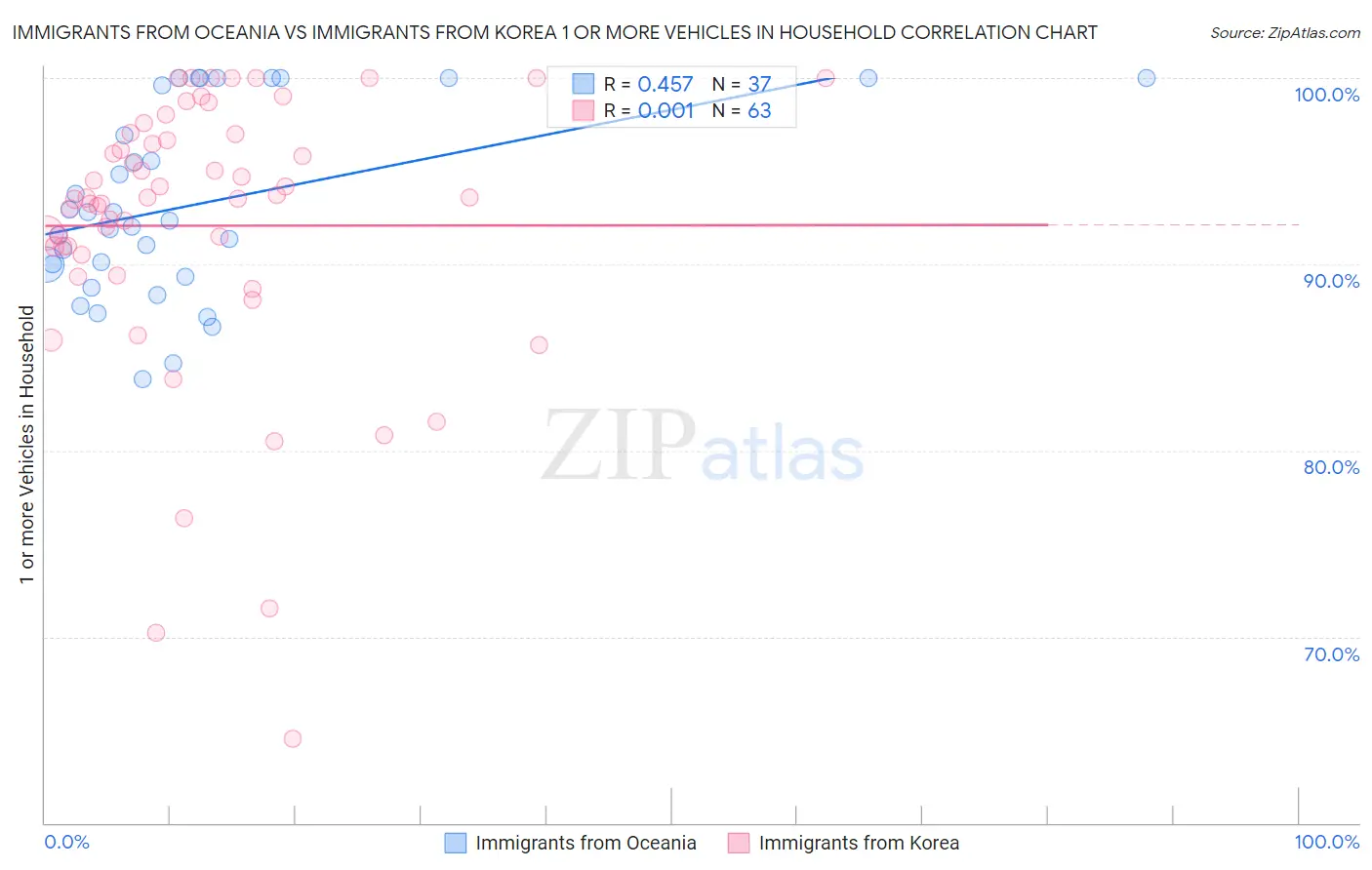 Immigrants from Oceania vs Immigrants from Korea 1 or more Vehicles in Household