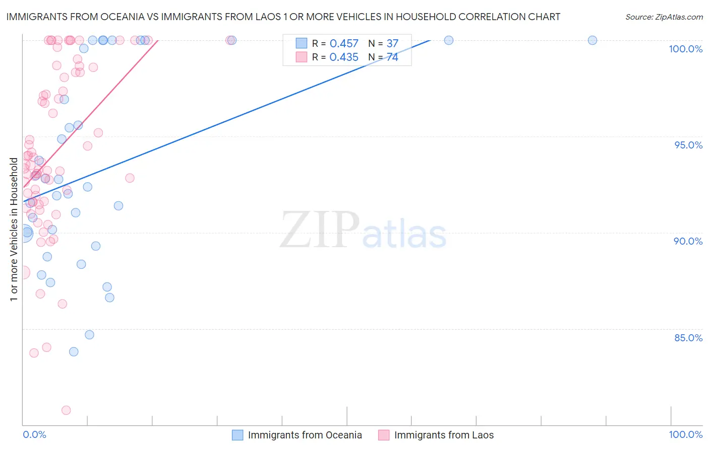 Immigrants from Oceania vs Immigrants from Laos 1 or more Vehicles in Household
