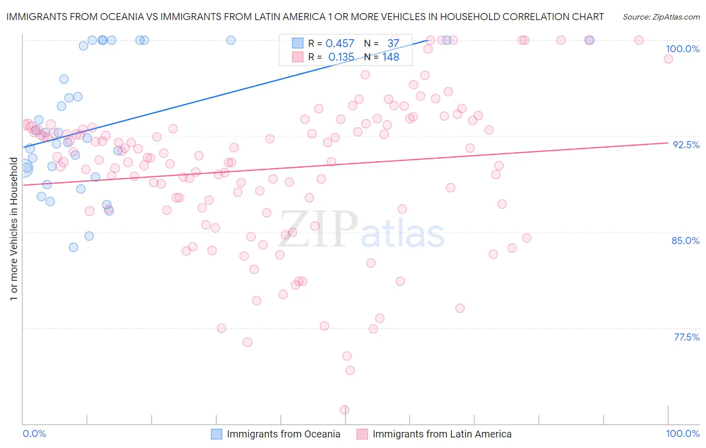 Immigrants from Oceania vs Immigrants from Latin America 1 or more Vehicles in Household