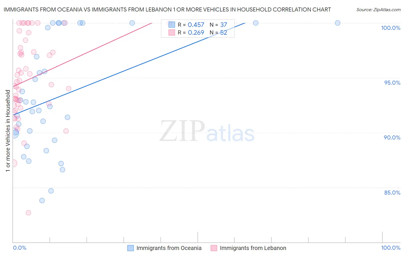 Immigrants from Oceania vs Immigrants from Lebanon 1 or more Vehicles in Household
