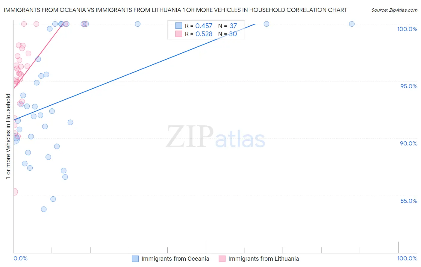 Immigrants from Oceania vs Immigrants from Lithuania 1 or more Vehicles in Household
