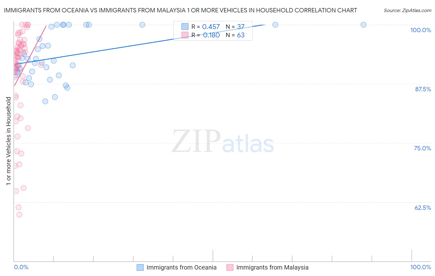 Immigrants from Oceania vs Immigrants from Malaysia 1 or more Vehicles in Household