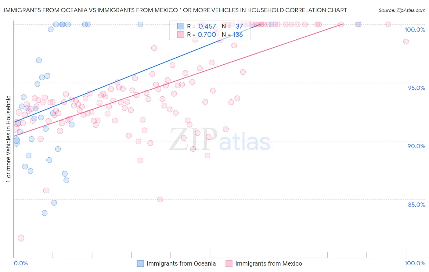 Immigrants from Oceania vs Immigrants from Mexico 1 or more Vehicles in Household