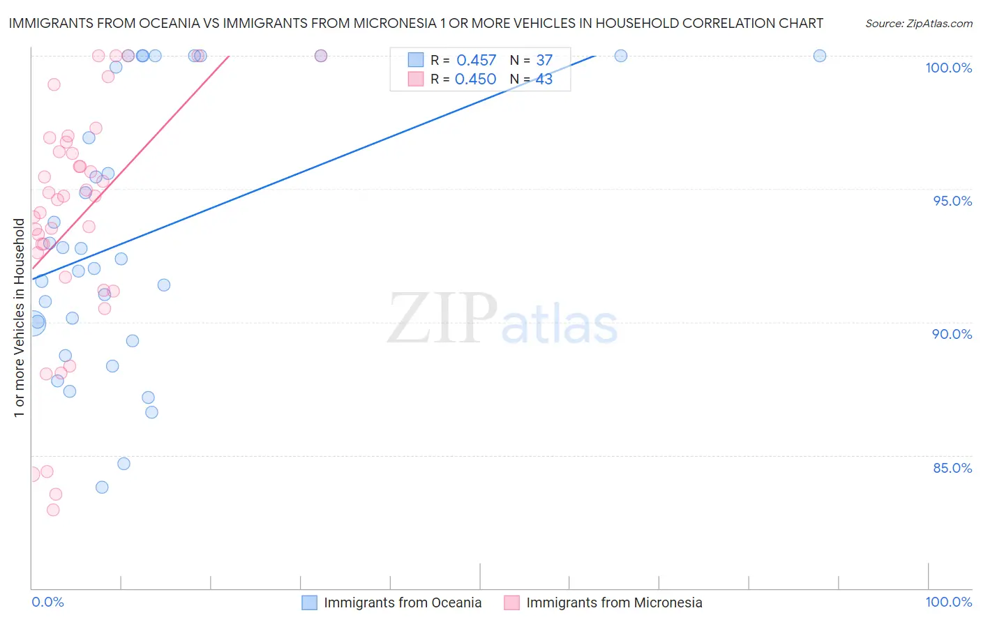 Immigrants from Oceania vs Immigrants from Micronesia 1 or more Vehicles in Household