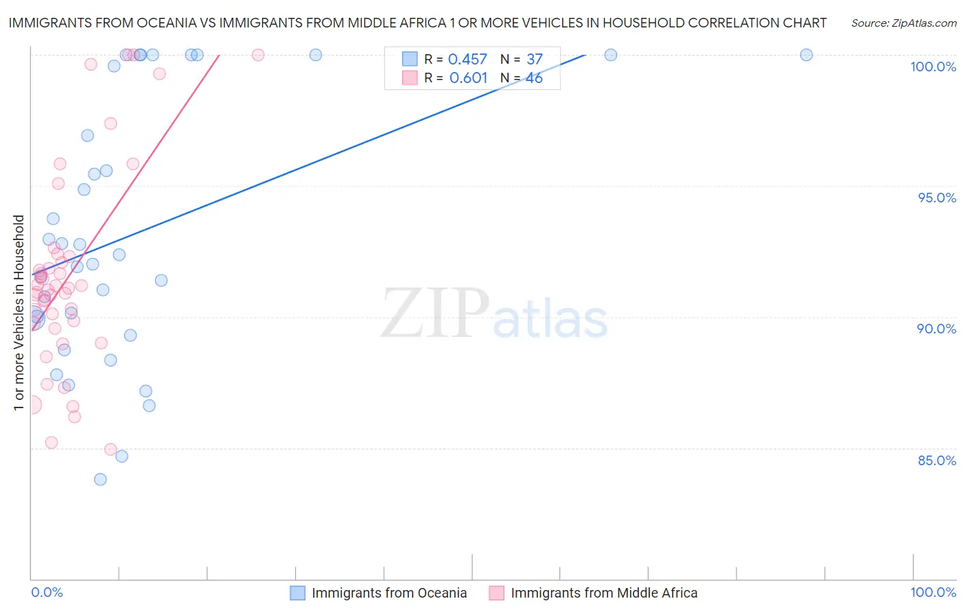 Immigrants from Oceania vs Immigrants from Middle Africa 1 or more Vehicles in Household