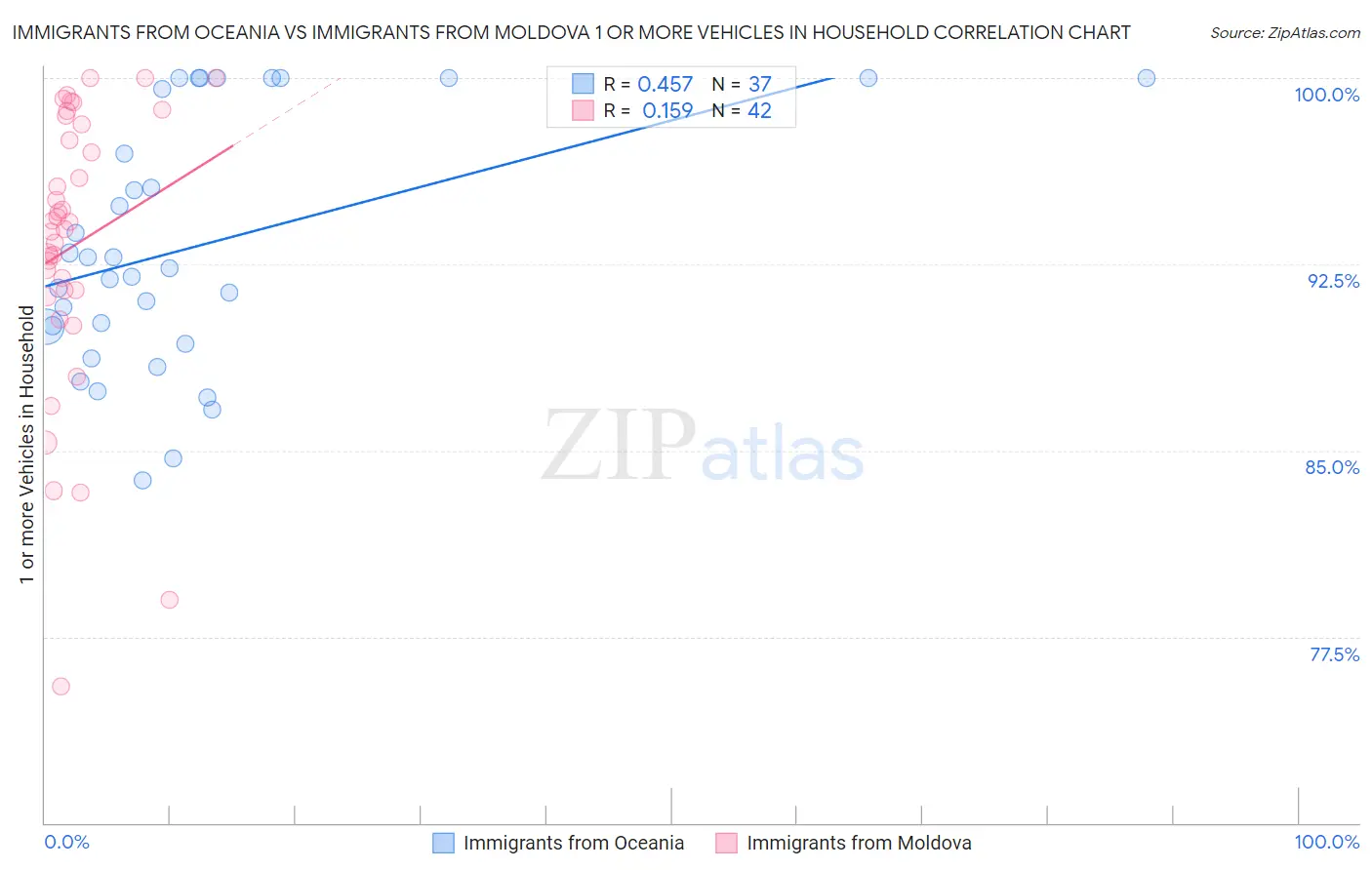 Immigrants from Oceania vs Immigrants from Moldova 1 or more Vehicles in Household